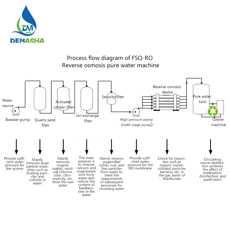 Fully Automated Reverse Osmosis Water Purification RO System for ...